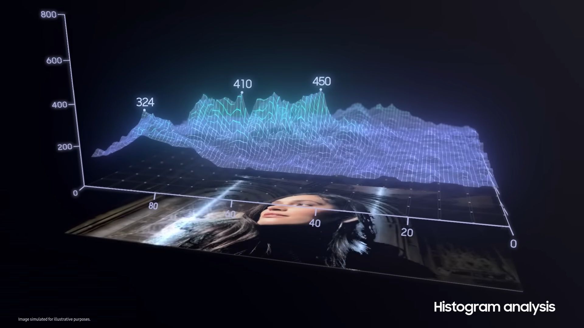 Uma visualização de histograma 3D sobrepondo uma tela com a imagem de uma mulher olhando para cima.  O histograma mostra valores de luz flutuantes, destacados com números específicos como 324, 410 e 450, representando os cálculos feitos pelo recurso Vision Booster para otimizar a exibição na tela.  O texto inferior indica 