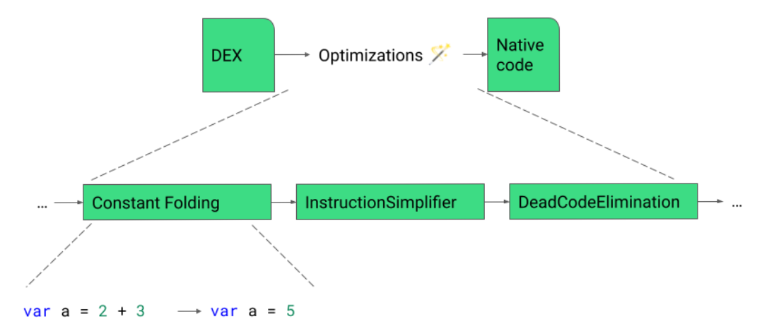 Esquemas mostrando como o ART compila aplicativos do formato DEX para código nativo
