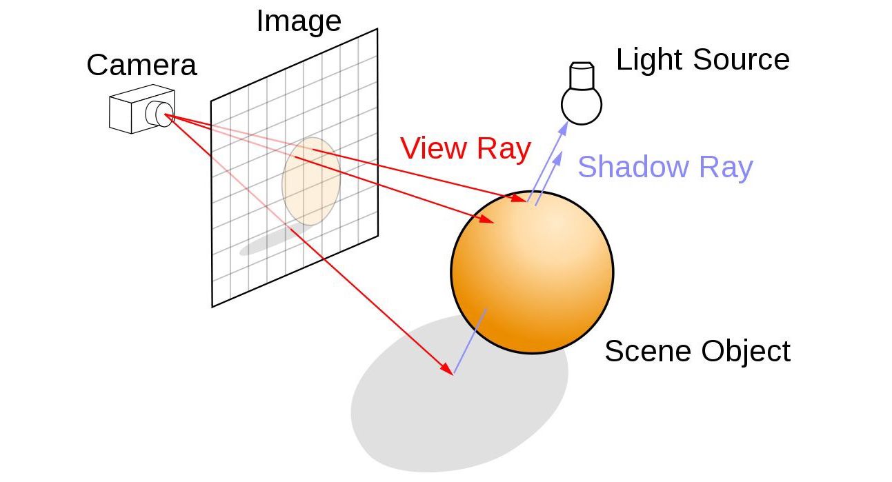 Uma ilustração dos fundamentos do ray tracing