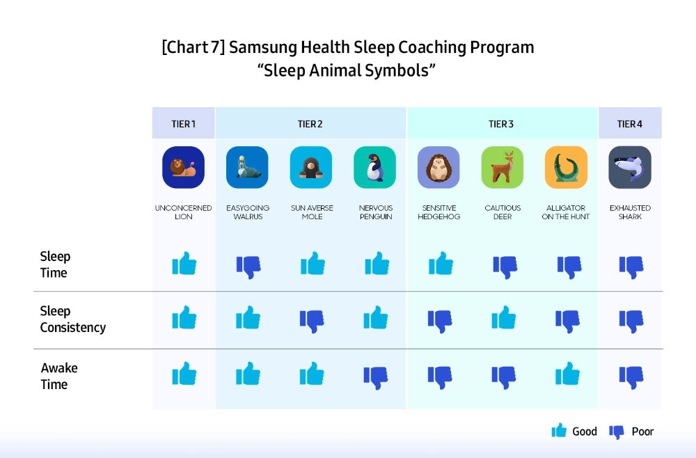 Um gráfico que mostra os resultados do estudo de saúde do sono da Samsung e os oito tipos diferentes de animais do sono, bem como se cada um apresenta a quantidade certa de tempo de sono, consistência e tempo de vigília.