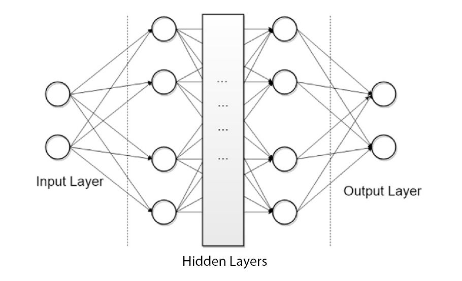 Um diagrama de uma rede neural com uma 'Camada de Entrada' à esquerda, várias 'Camadas Ocultas' no meio e uma 'Camada de Saída' à direita, mostrando nós interconectados e o fluxo de dados da entrada para a saída.