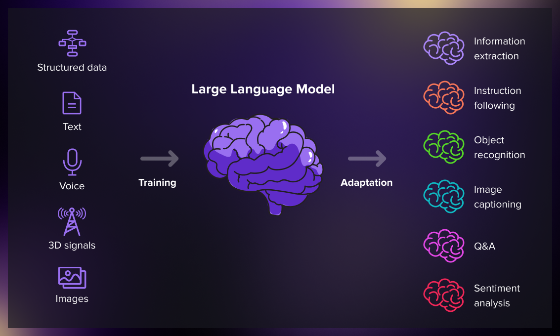Diagrama de modelo de linguagem grande mostrando o processo de trabalho com dados brutos
