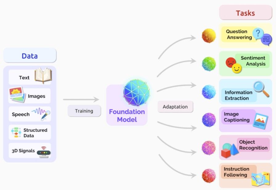 Processo de modelo de linguagem grande