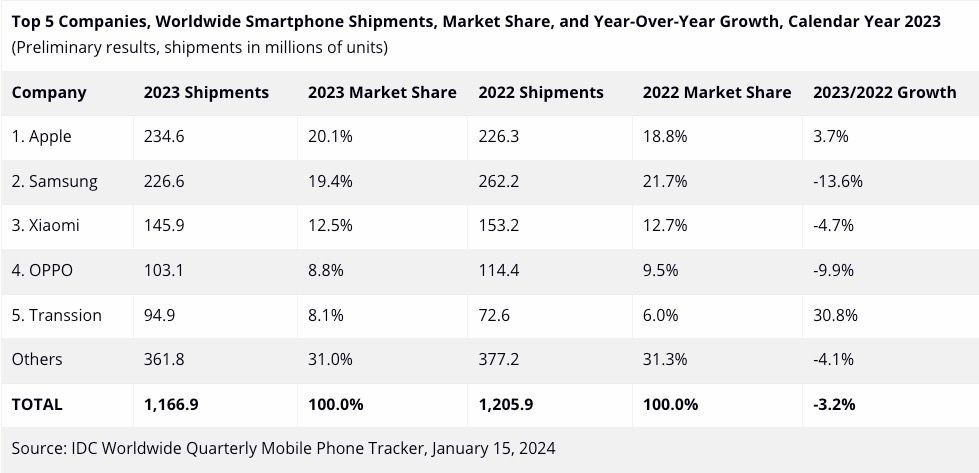 Relatório de remessa de smartphones IDC 2023