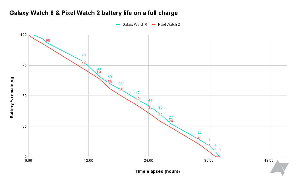 Gráfico que mostra a duração da bateria do Pixel Watch 2 e Galaxy Watch 6 com uma única carga