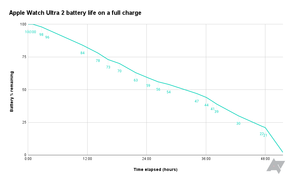 Gráfico que mostra a duração da bateria do Apple Watch Ultra 2 com uma única carga