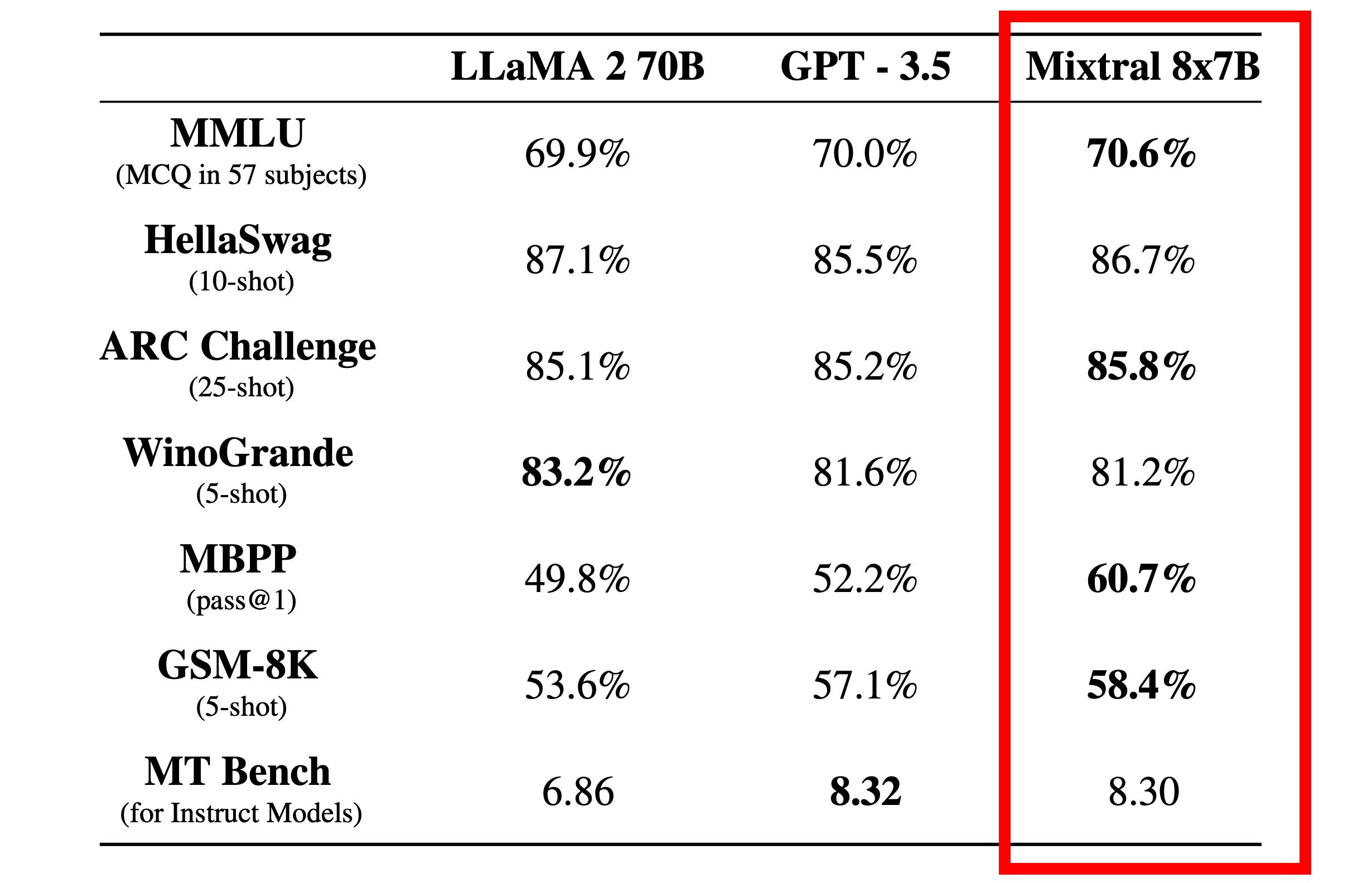 Uma tabela de comparação que mostra porcentagens de desempenho para vários modelos de IA, incluindo LLAMA 2 70B, GPT-3.5 e Mixtral 8x7B em diferentes benchmarks como MMLU, HellaSwag, ARC Challenge e outros.