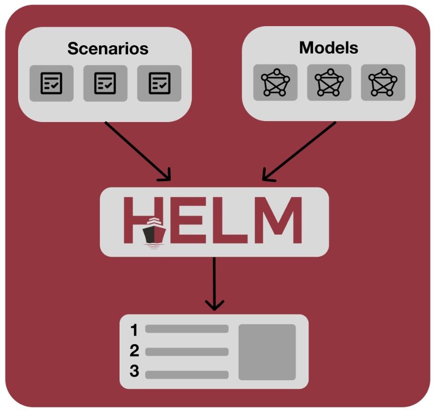 Um gráfico que mostra como cenários e modelos são colocados no HELM para obter resultados