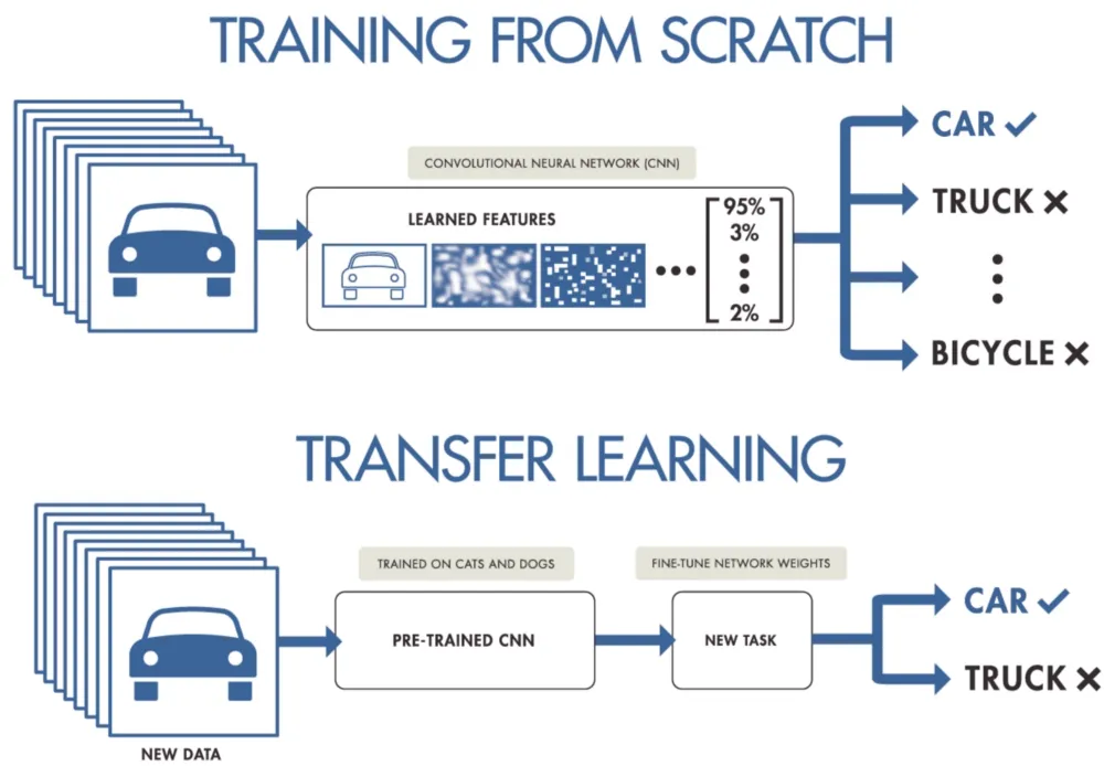 Um infográfico ilustrando duas abordagens de aprendizado de máquina.  A metade superior mostra 