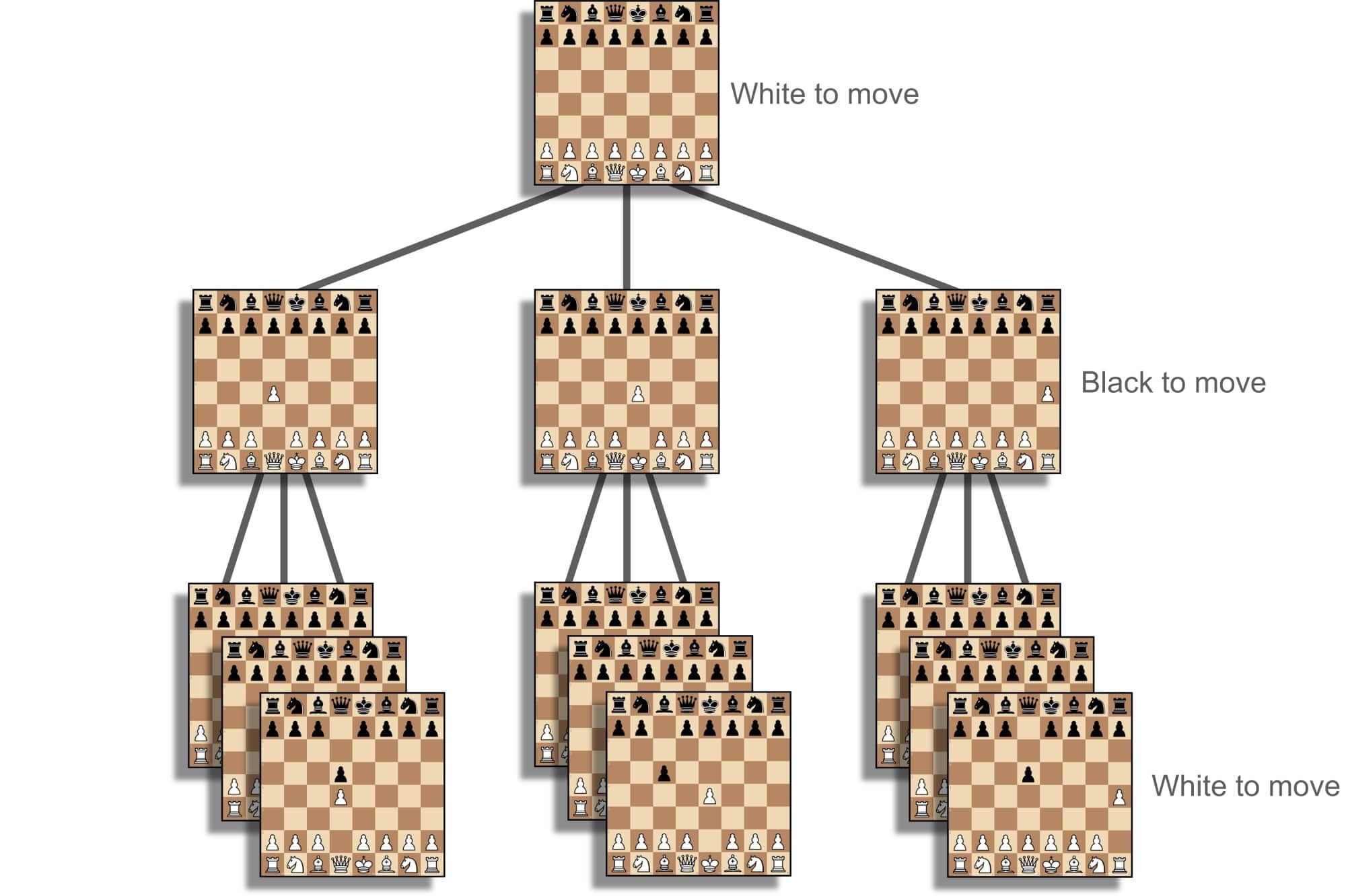   Uma imagem representando uma árvore de decisão para um jogo de xadrez, mostrando um estado inicial do tabuleiro com 