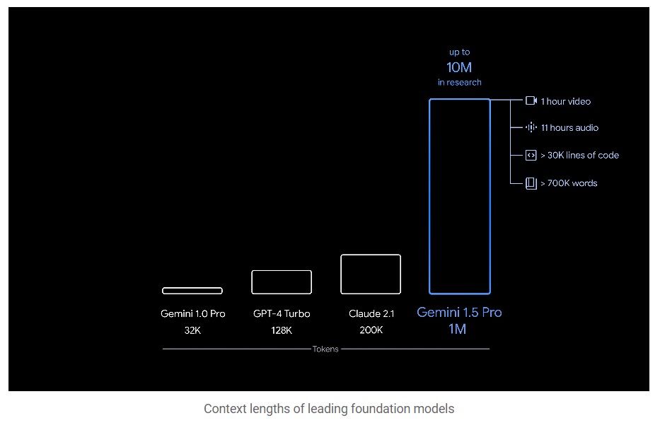 Um gráfico comparando janelas de contexto em modelos de IA