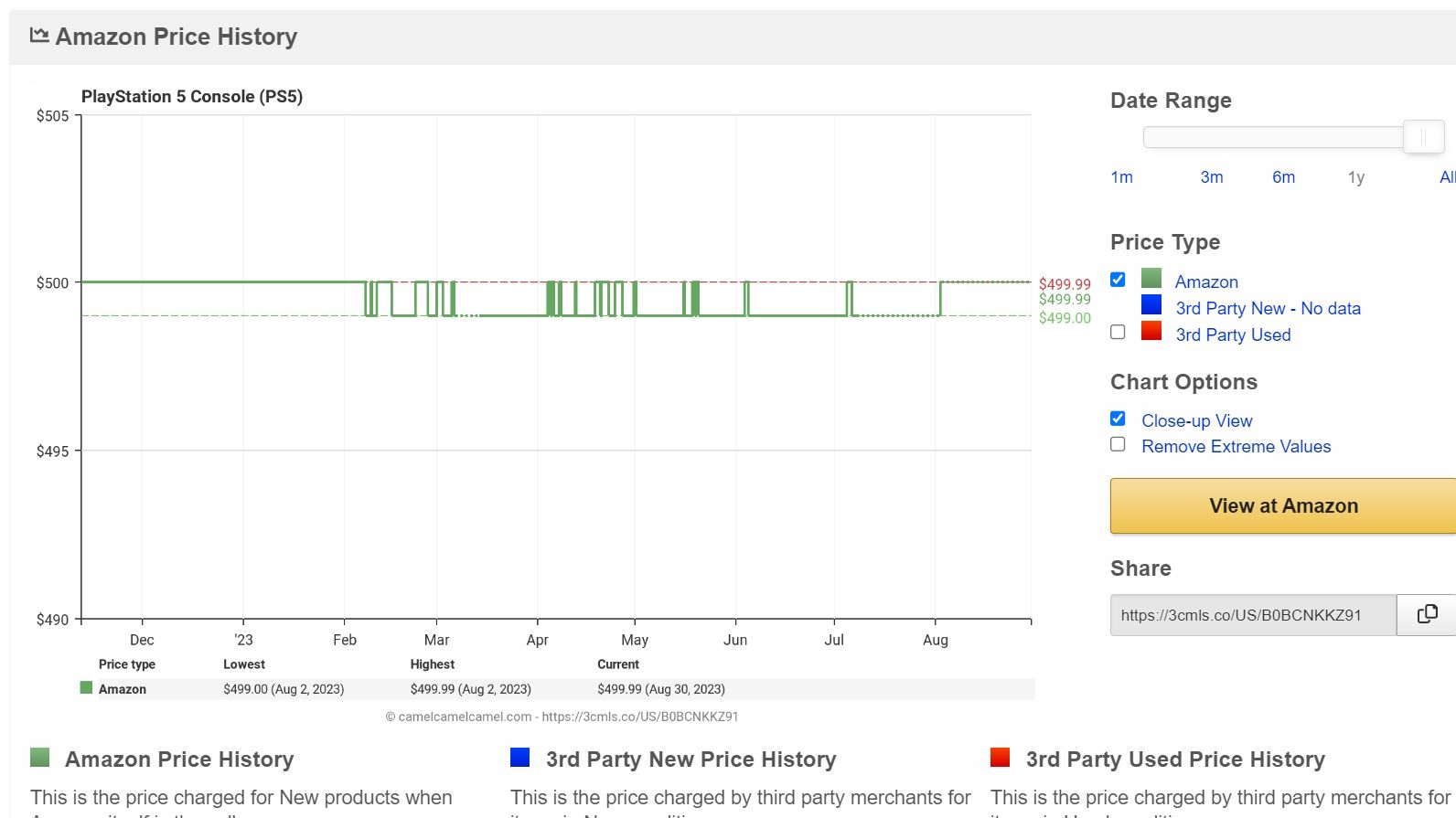 camelcamelcamel cortado gráfico de histórico de preços da Amazon de um console PlayStation 5