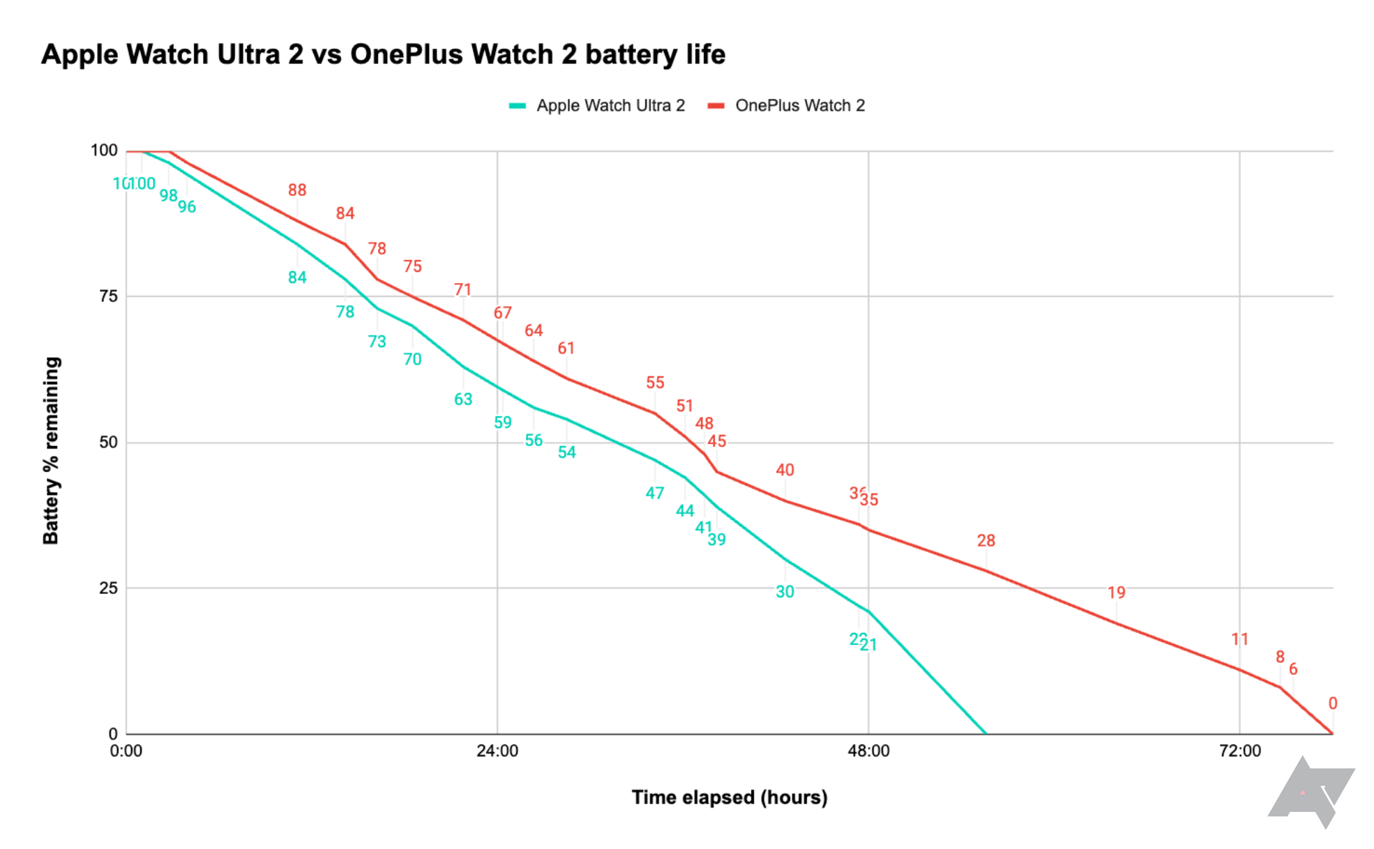 Gráfico comparando a duração da bateria do OnePlus Watch 2 e do Apple Watch Ultra 2