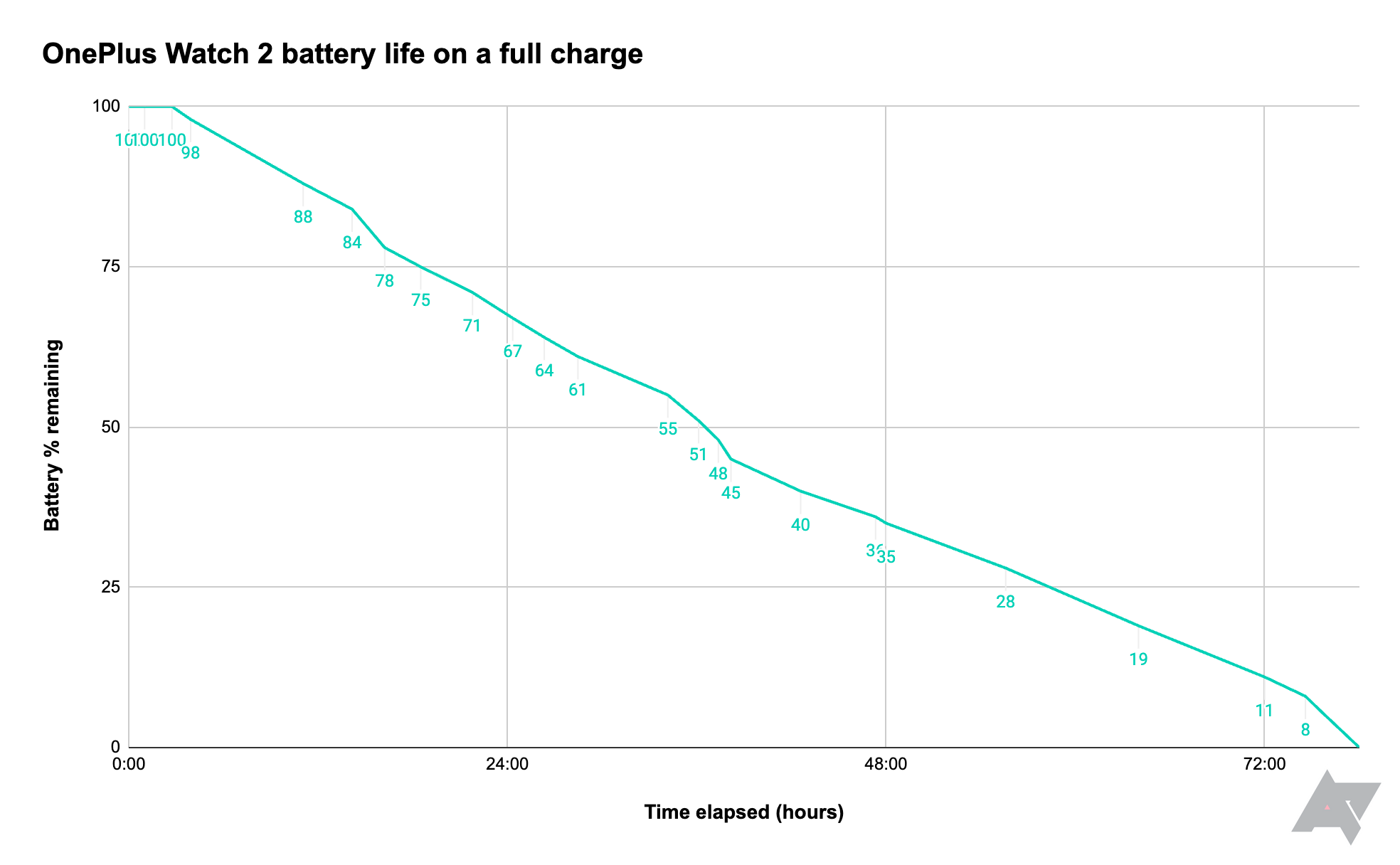 Gráfico mostrando a duração da bateria do OnePlus Watch 2, desde a carga completa até a descarga