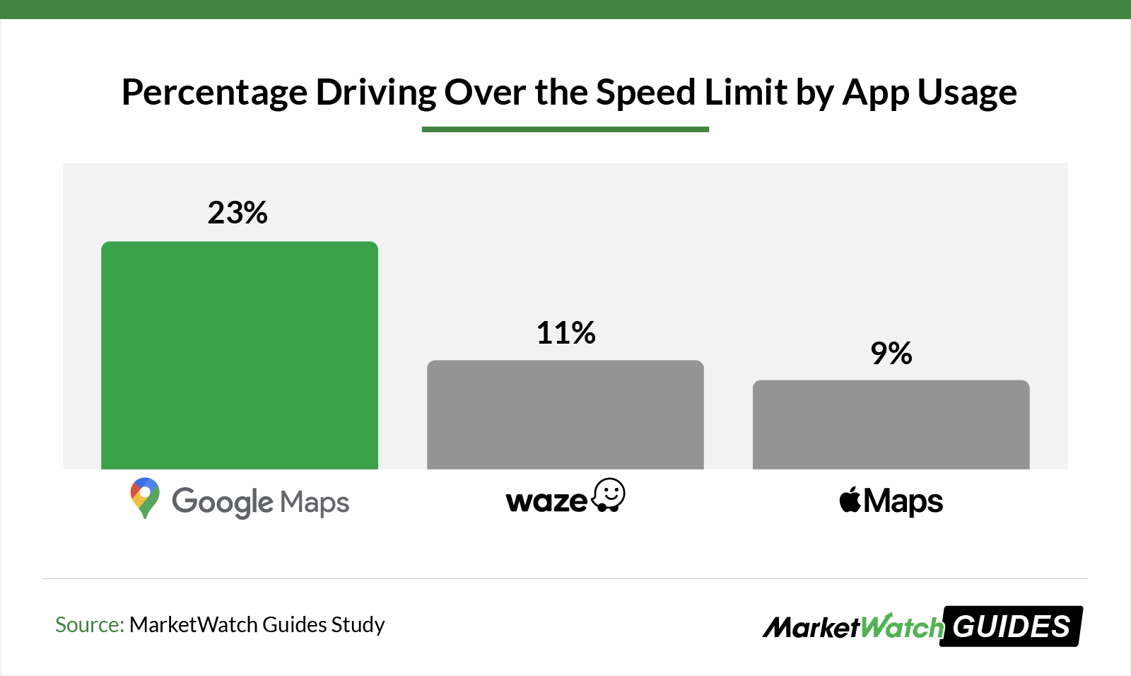 Gráfico de barras mostrando a porcentagem de usuários do Google Maps, Waze e Apple Maps que dirigem acima do limite de velocidade