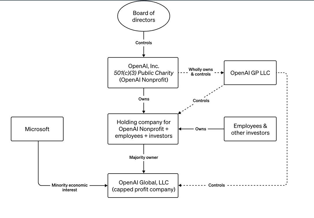 Um organograma que ilustra a estrutura da OpenAI, mostrando as relações entre o Conselho de Administração, a OpenAI Inc. como uma instituição de caridade pública, uma holding, a OpenAI GP LLC, a OpenAI Global LLC e os interesses econômicos minoritários da Microsoft.