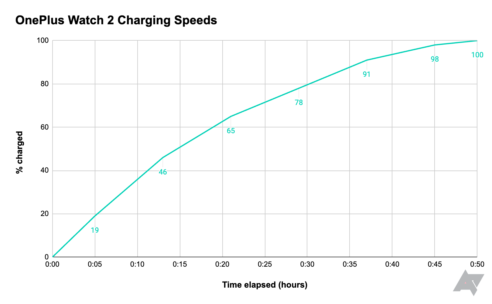 Gráfico de velocidades de carregamento OnePlus-Watch-2