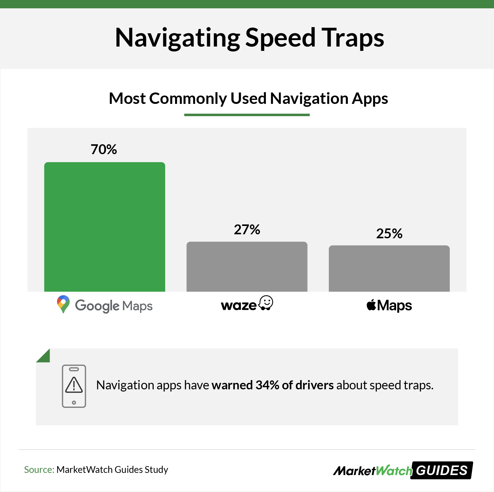 Gráfico de barras mostrando a participação de mercado de aplicativos de navegação usados ​​por pessoas que procuram evitar radares de velocidade