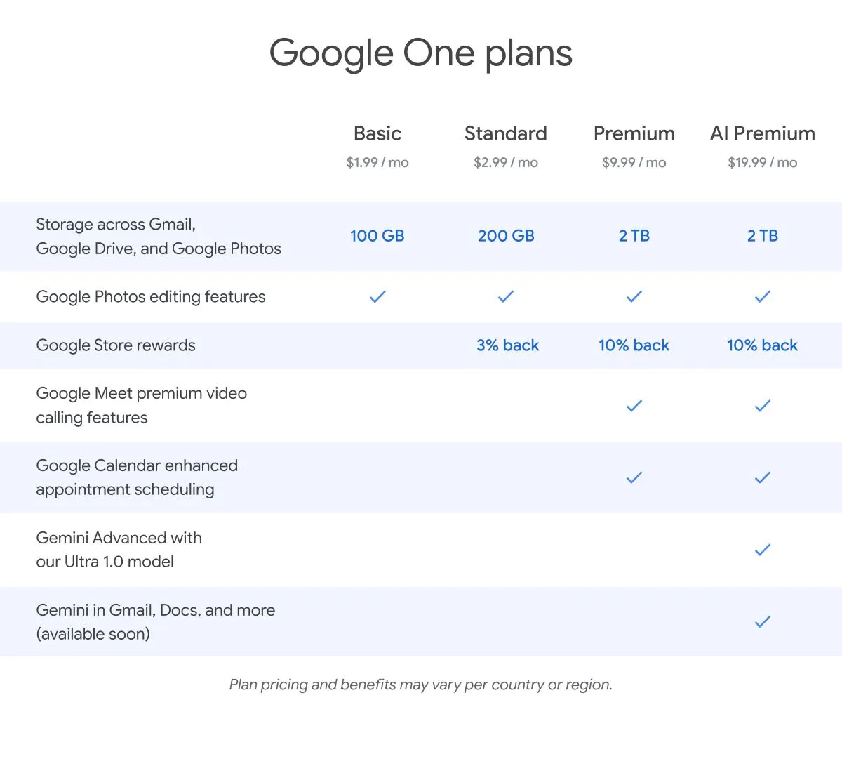 Uma imagem que mostra um gráfico comparativo dos planos do Google One, detalhando vários níveis de assinatura com diferentes preços e recursos incluídos.