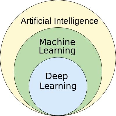 Um diagrama de Venn ilustrando a hierarquia da Inteligência Artificial como o campo mais amplo, com o Aprendizado de Máquina como um subconjunto da IA ​​e o Aprendizado Profundo como um subconjunto adicional do Aprendizado de Máquina.