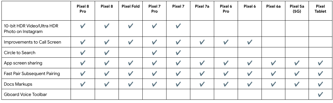 Tabela mostrando quais dispositivos Pixel obterão quais recursos anunciados com o lançamento de recursos de março de 2024