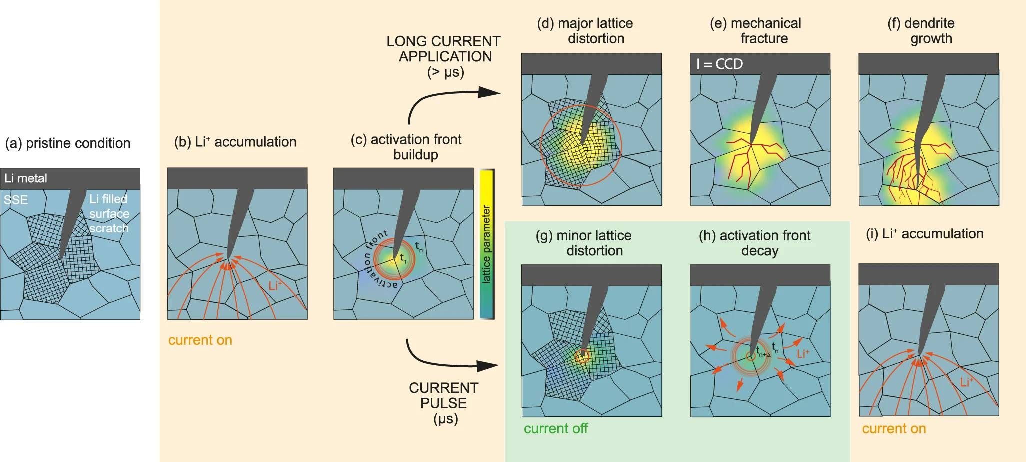 Uma ilustração de alguns mecanismos potenciais para menor desgaste do carregamento por corrente pulsada nas células da bateria