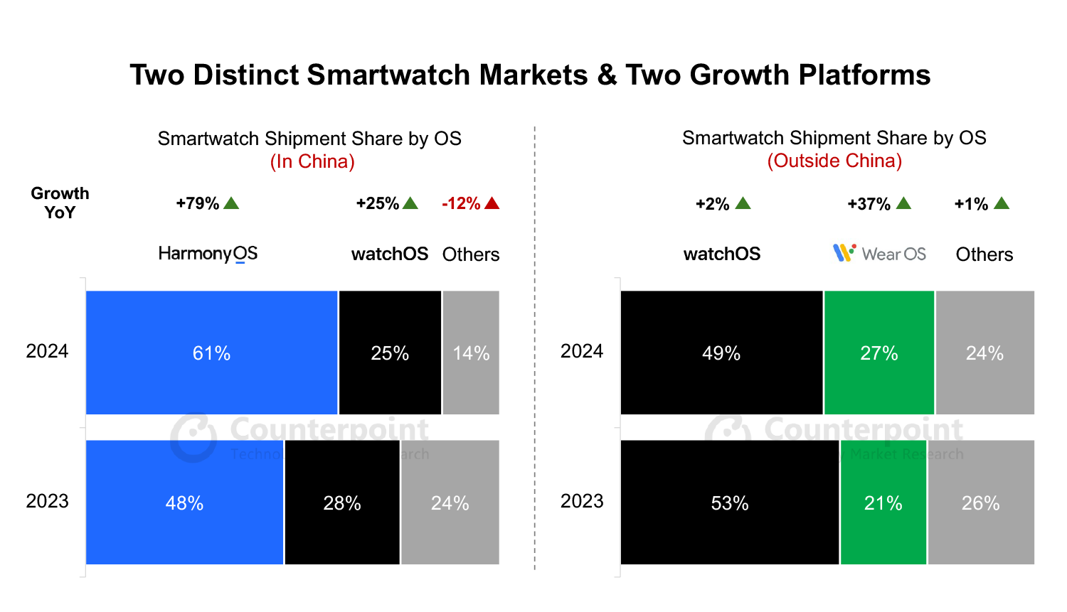 Dois gráficos comparando a participação de mercado de sistemas operacionais smartwatch na China ao lado de mais dois gráficos mostrando os mesmos dados para todos os outros mercados.