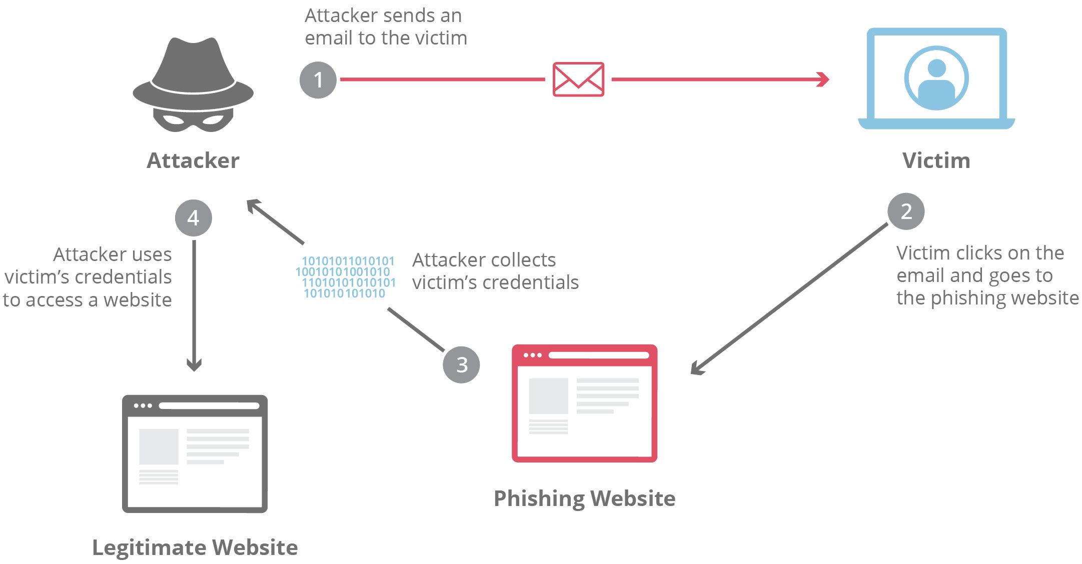 Um infográfico ilustrando o processo de um ataque de phishing