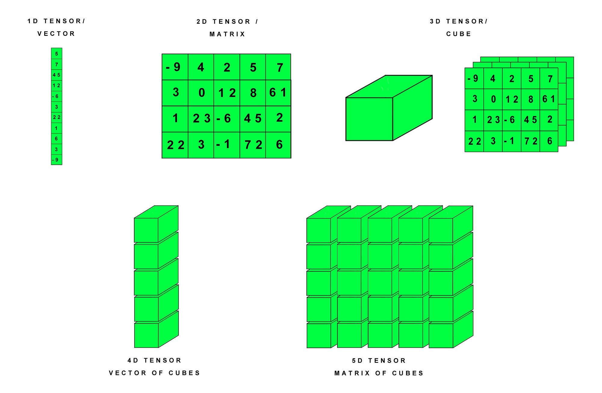 Uma imagem que visualiza tensores de uma a cinco dimensões, usando quadrados verdes e cubos com números para representar vetores, matrizes e matrizes de dimensões superiores.
