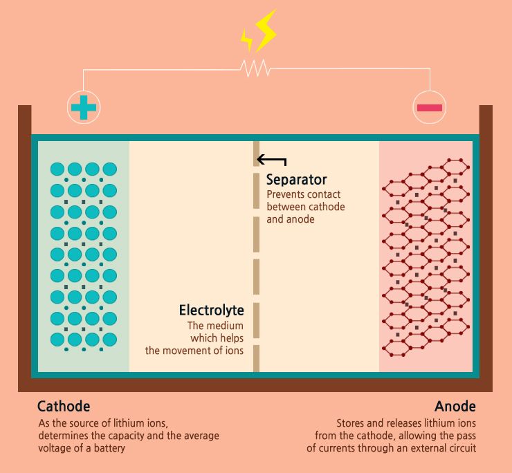 Um diagrama explicando a composição de uma bateria de íon de lítio