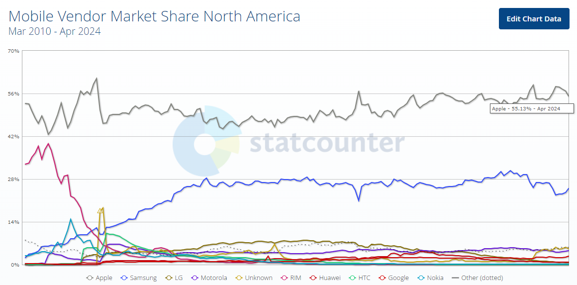 Um gráfico que mostra o domínio da Apple no mercado norte-americano de smartphones