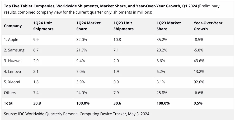 Números de vendas de tablets no primeiro trimestre de 1