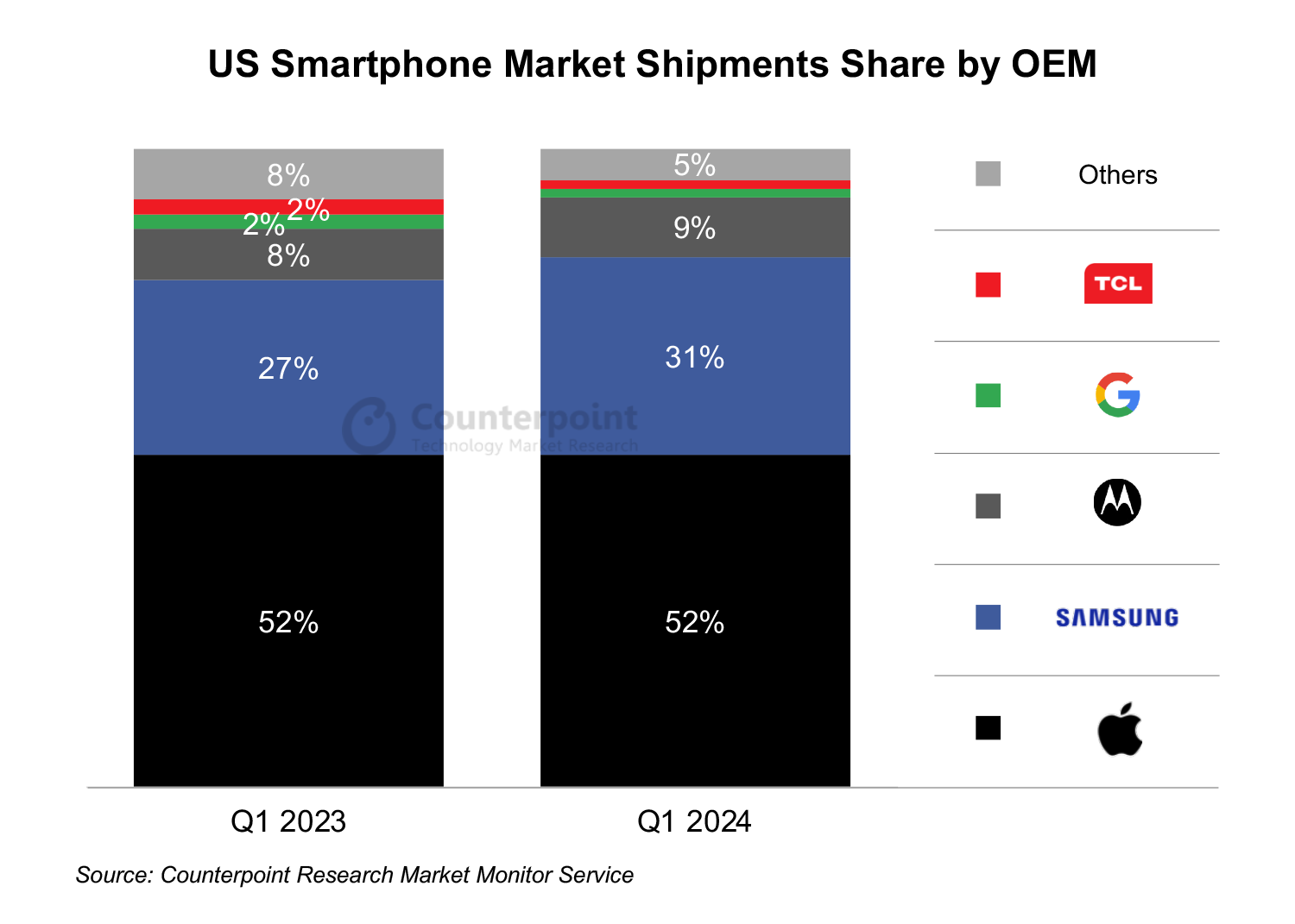 Gráficos detalhando as remessas de smartphones nos EUA por marca no primeiro trimestre de 2023 em comparação ao primeiro trimestre de 2024.