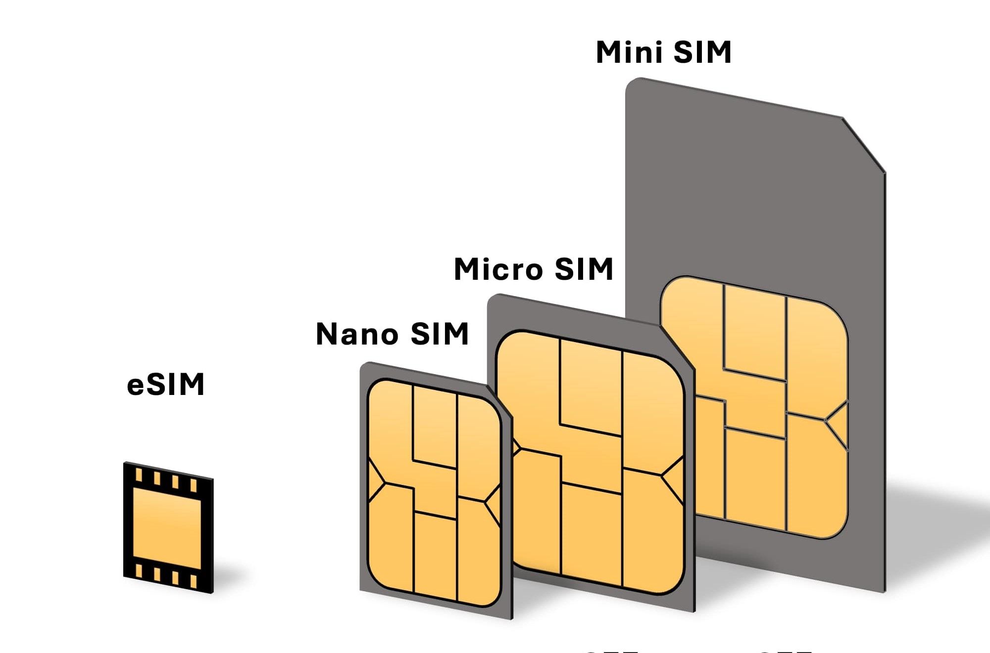 Gráfico comparando quatro tamanhos de cartão SIM: Mini, Micro, Nano e eSim.
