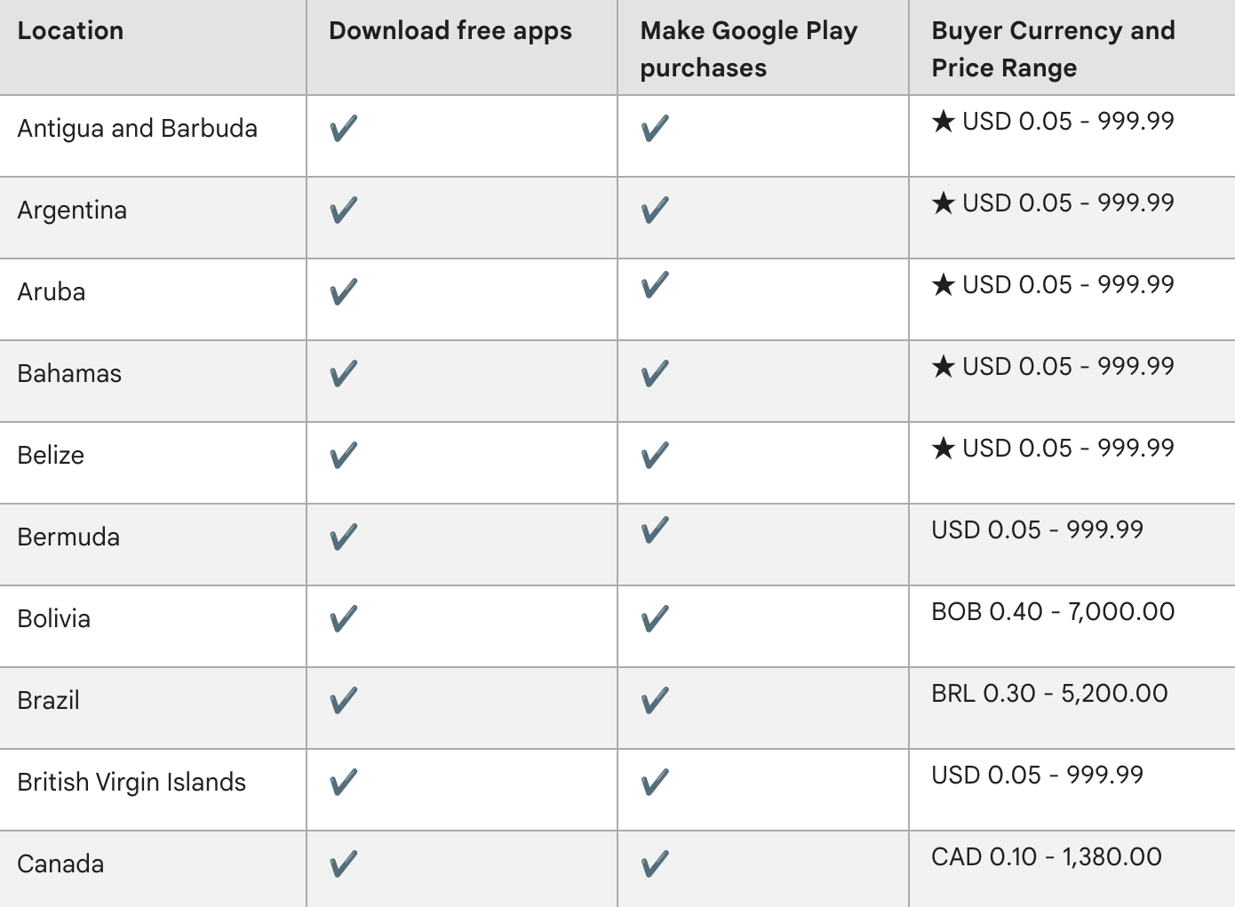 Uma tabela que mostra as faixas de preço dos aplicativos no Google Play em vários países.