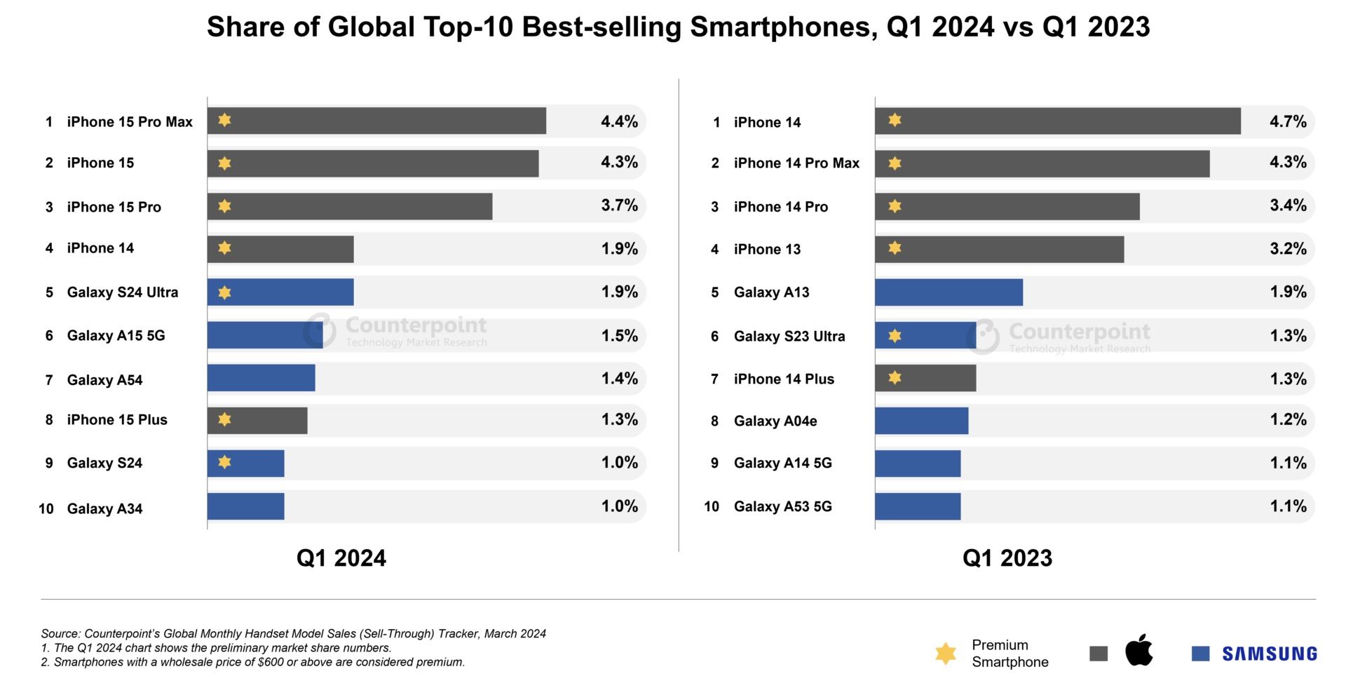 Telefones mais vendidos no primeiro trimestre de 2024 vs. primeiro trimestre de 2023