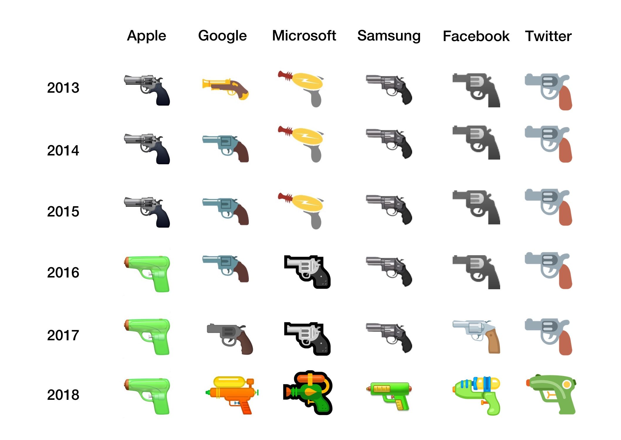 Um gráfico que mostra o emoji de arma ao longo dos anos, conforme utilizado por diferentes plataformas.