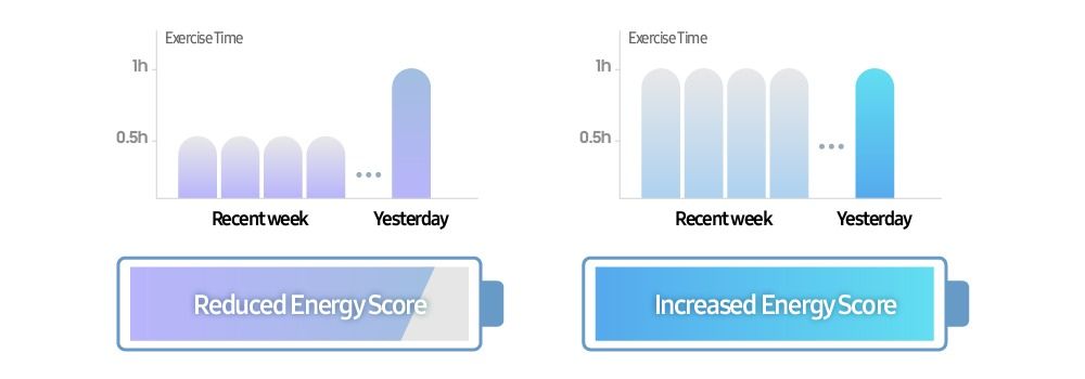 Comparação de pontuação de energia com base na duração do exercício e medições semanais/diárias