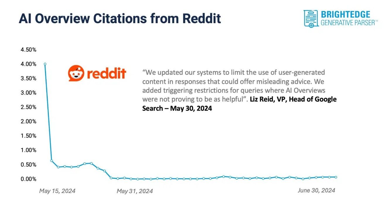 Um gráfico destacando a queda nas citações da Visão geral da IA ​​do Reddit