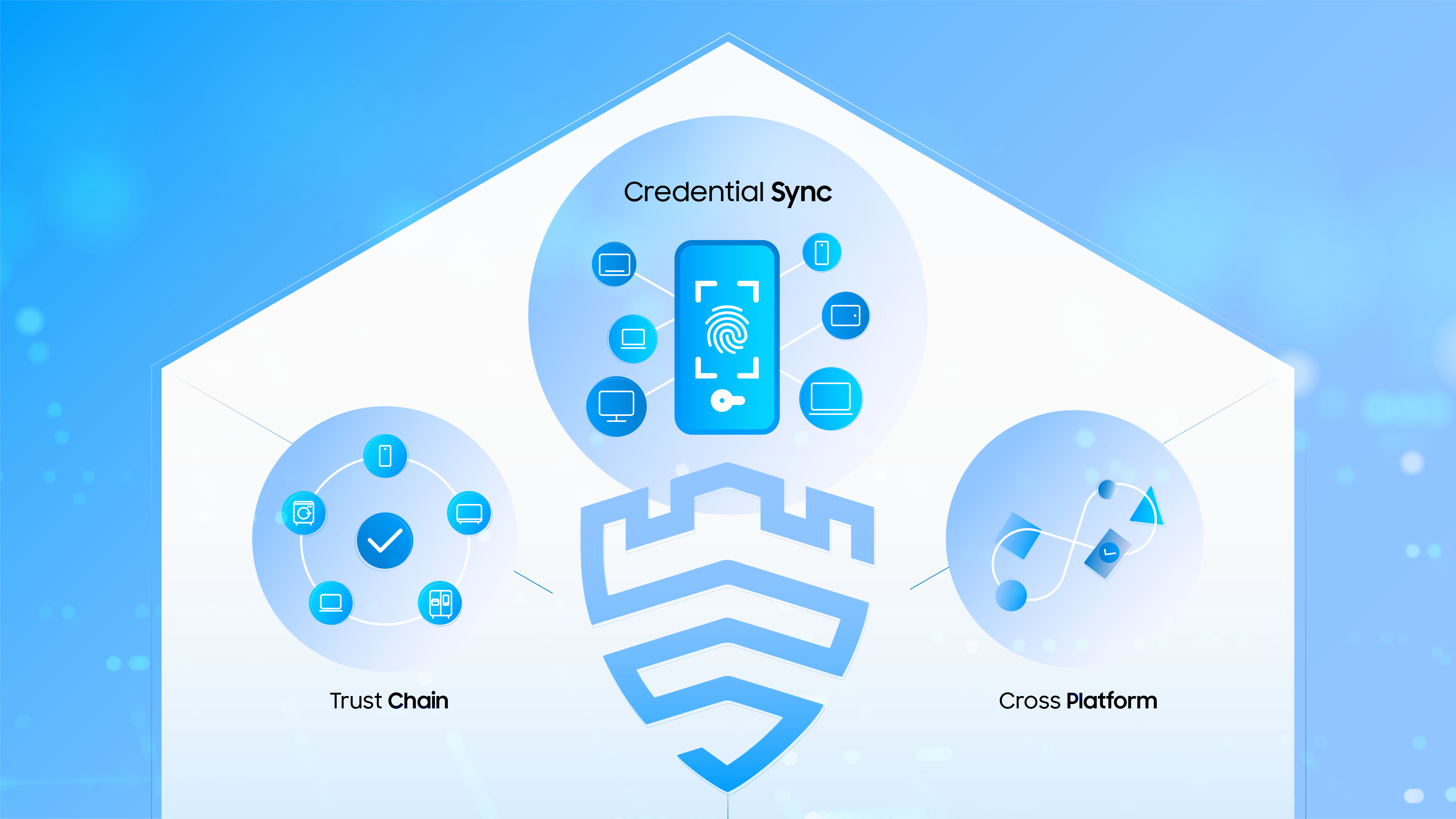 Uma imagem do Samsung Knox ilustrando vários recursos do Knox