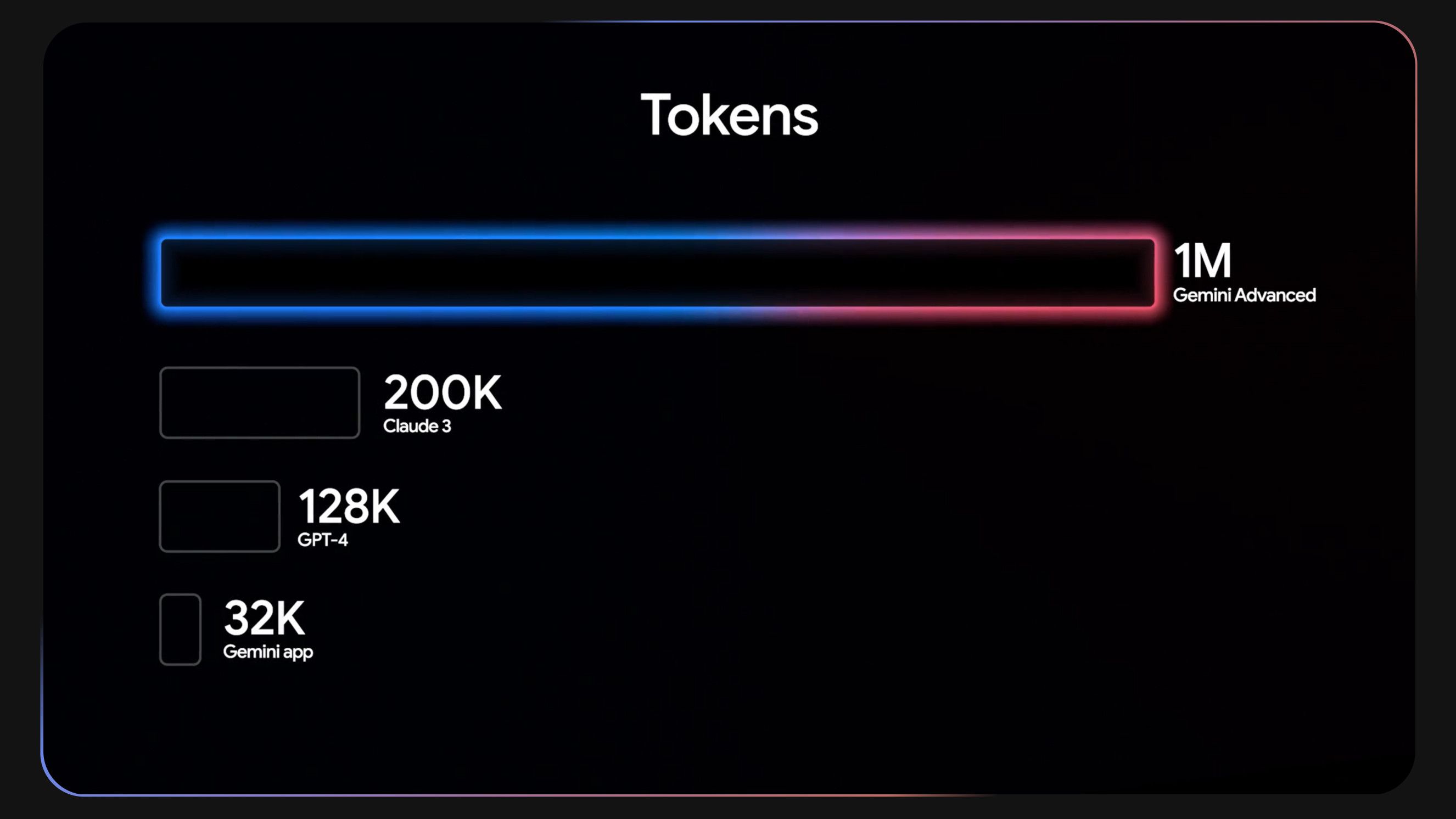 um gráfico comparando tokens avançados gemini vs. outras IA