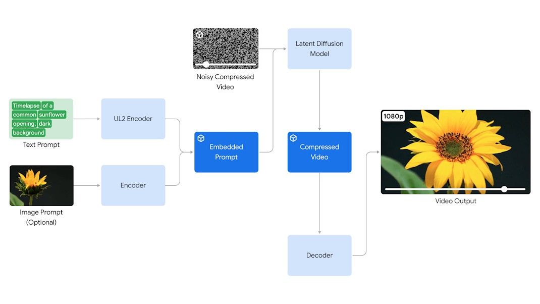 Um diagrama ilustrando um processo de geração de vídeo a partir de entrada de texto e imagem.