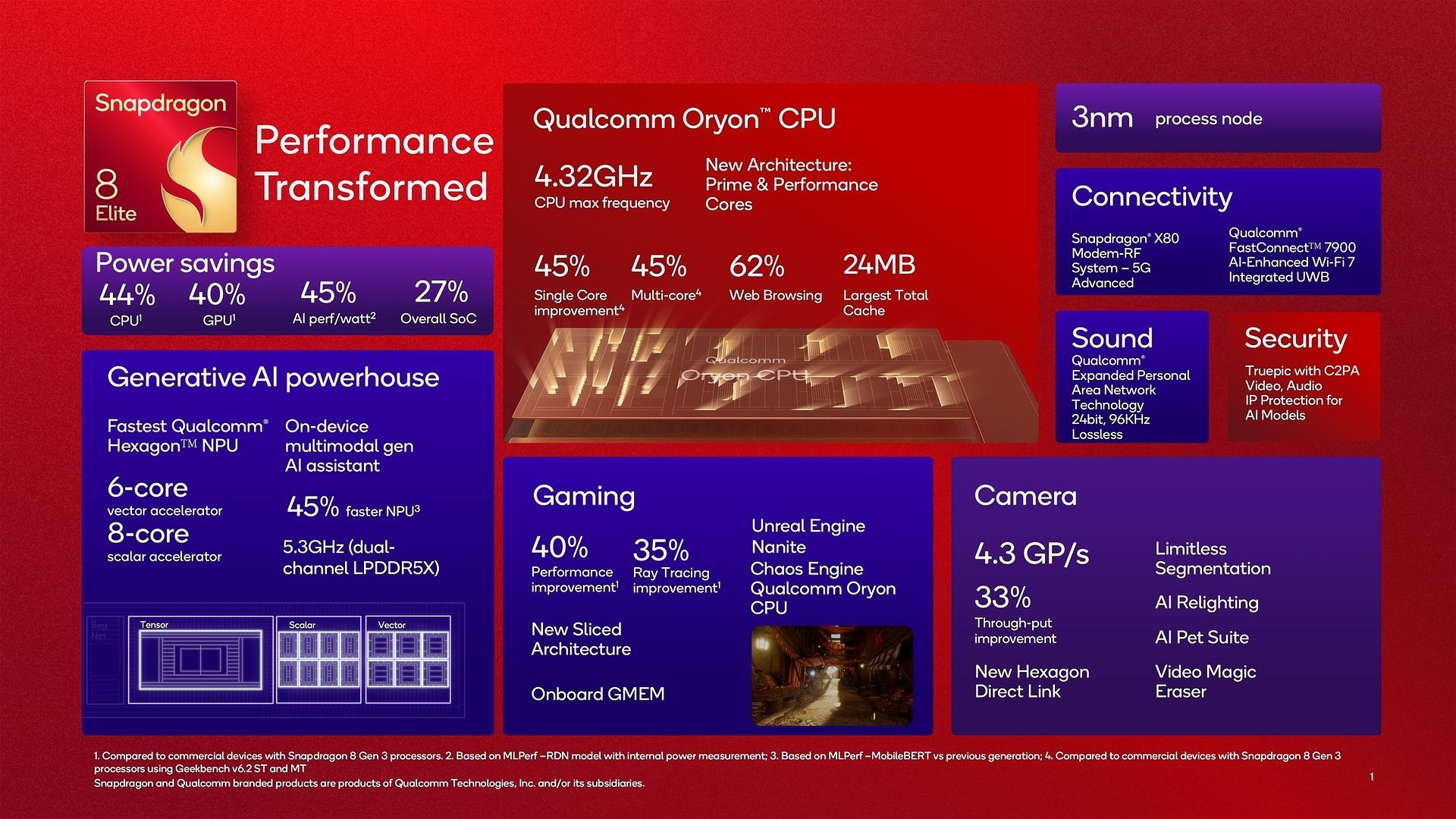 Infográfico do Snapdragon 8 Elite