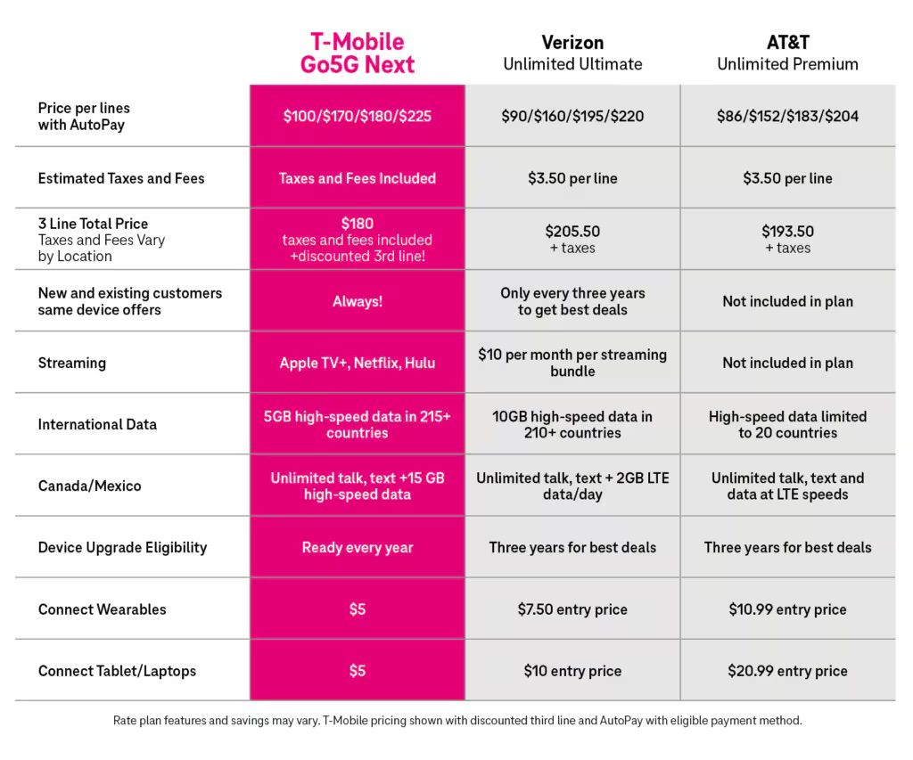 Gráfico mostrando US$ 5 conectados versus AT&T e Verizon