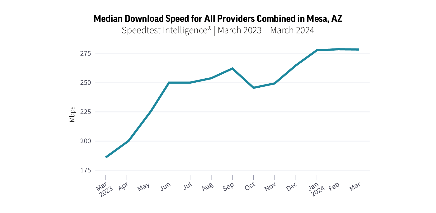 Um gráfico destacando as velocidades médias de download para todos os provedores combinados em Mesa, AZ, a partir de março de 2023,