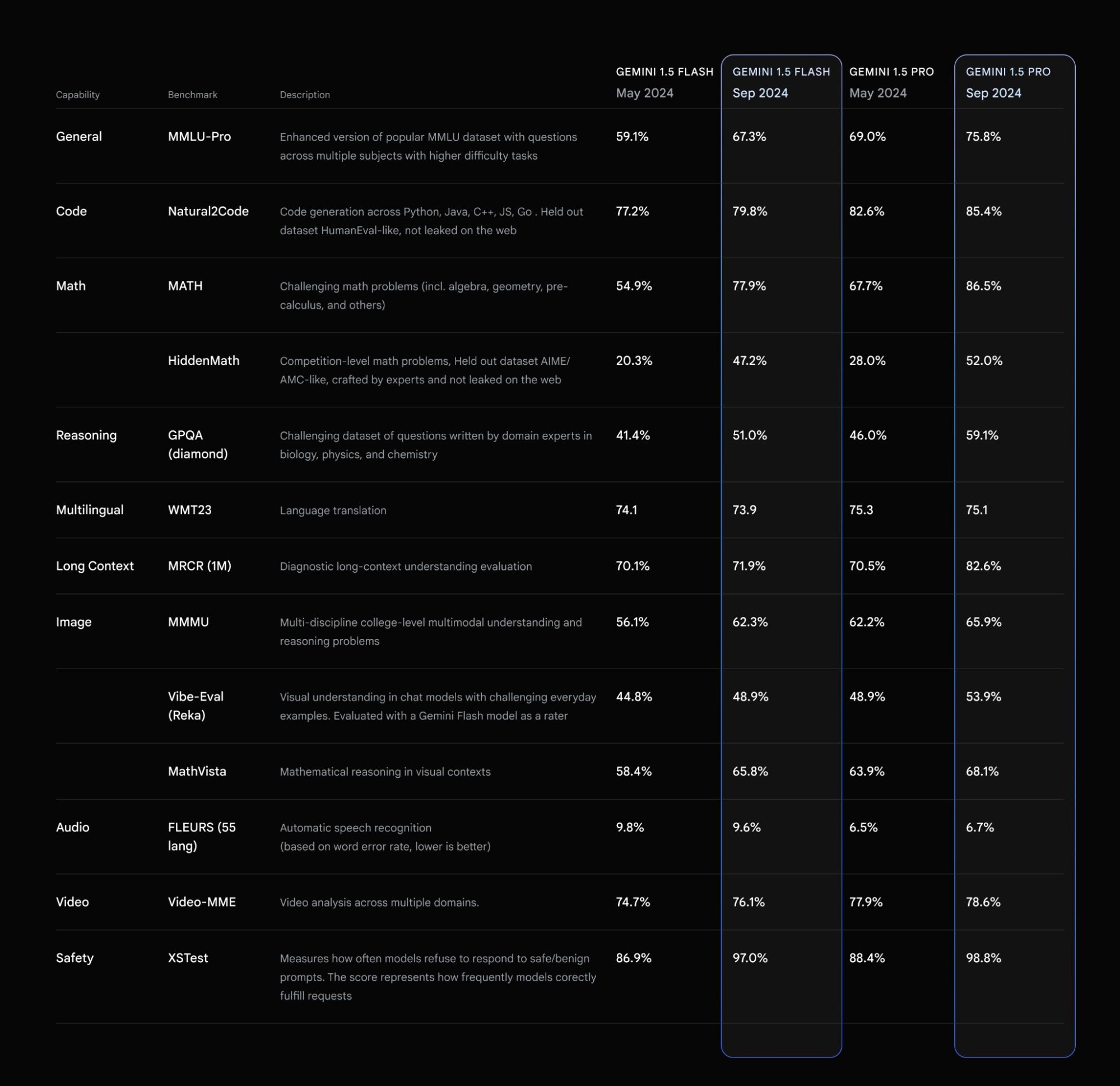 Resultados do teste de benchmark Gemini 1.5 Pro-002 em uma tabela contra um fundo preto.