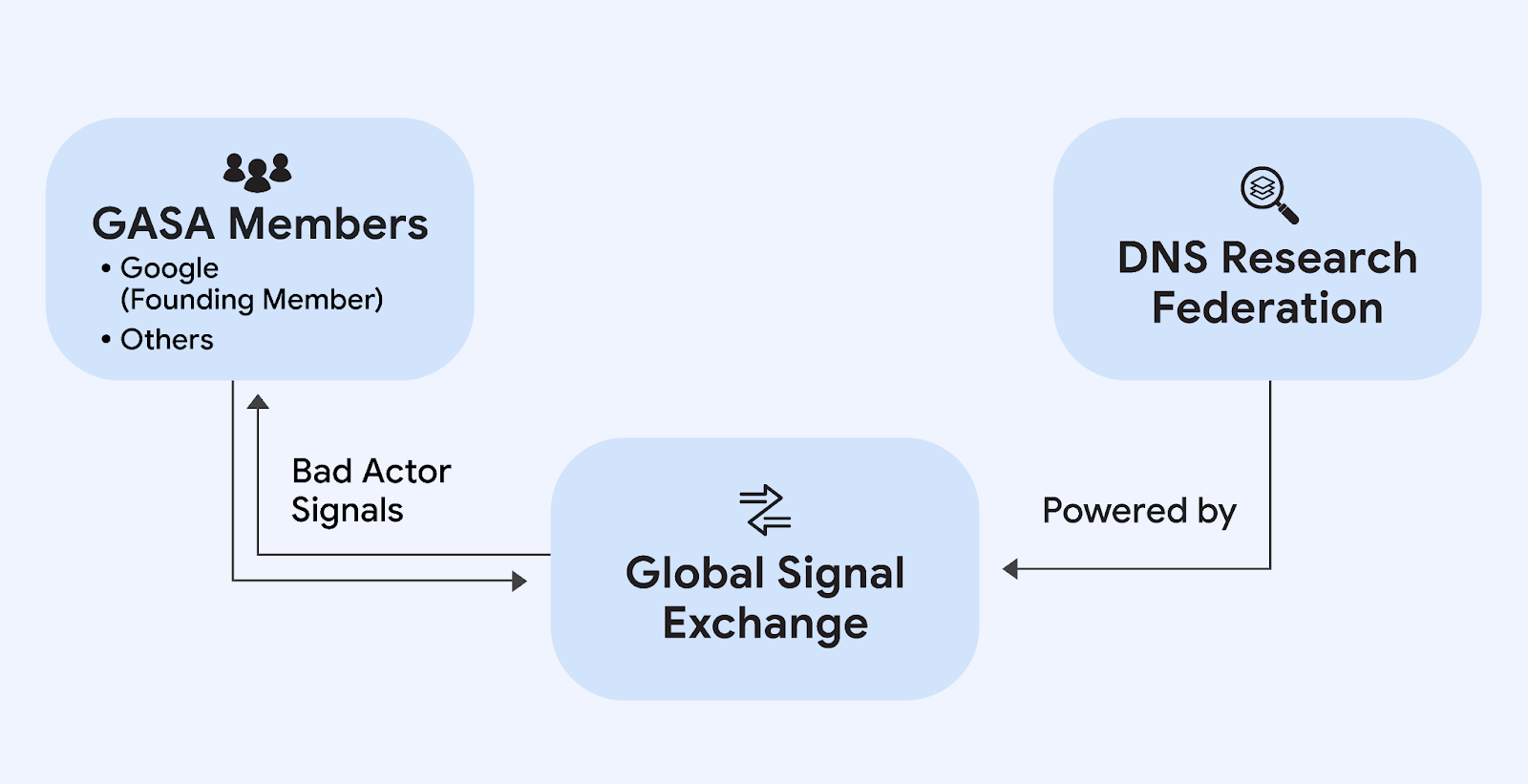 Um gráfico destacando como os membros da GASA e a DNS Research Federation contribuem para o Global Signal Exchange.