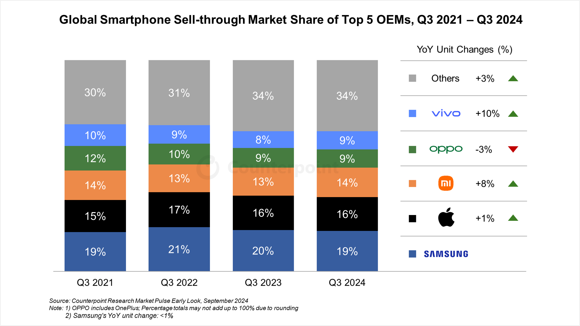 Tabela mostrando a participação de mercado de smartphones no terceiro trimestre de 2024