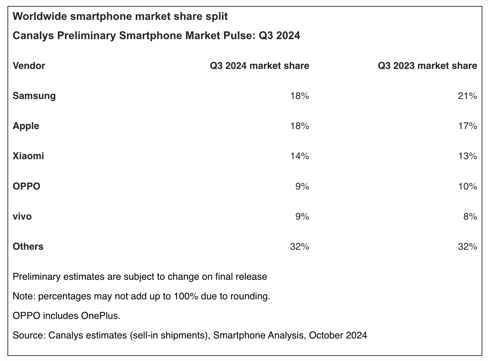 Participação de mercado de smartphones no terceiro trimestre de 2024