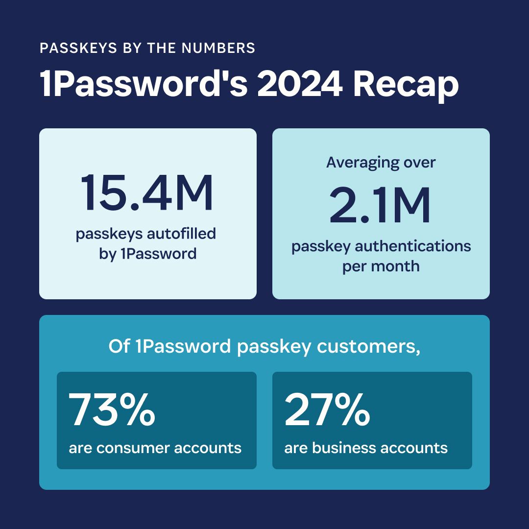 Estatísticas sobre a expansão bem-sucedida da senha do 1Password